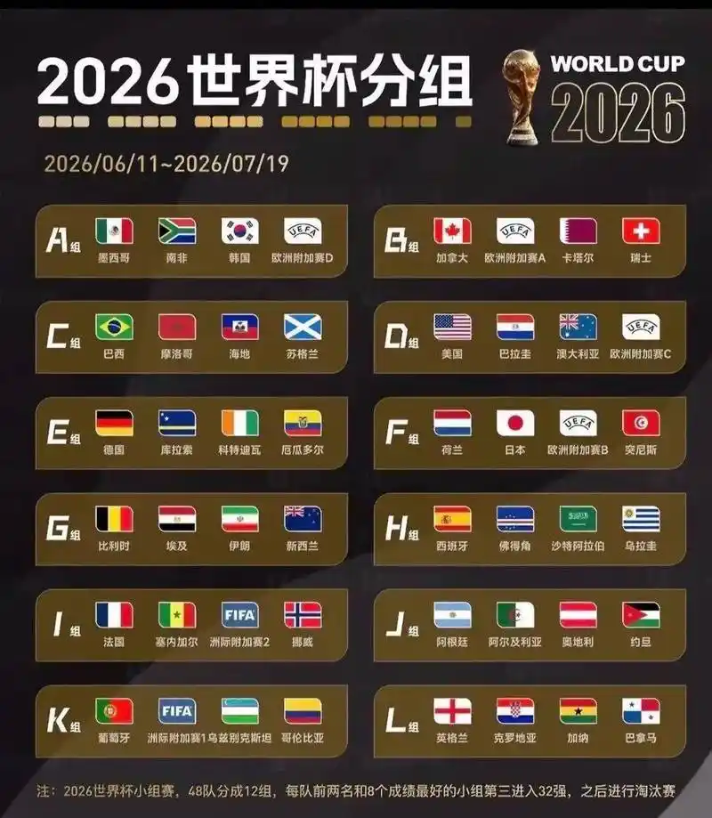 2026美加墨世界杯十六强已定六席！出线出局大洗牌，数据榜单暗藏杀机